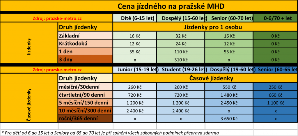 Ceník jízdného pro Pražskou hromadnou dopravu